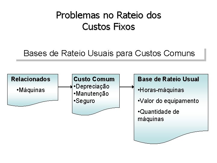 Problemas no Rateio dos Custos Fixos Bases de Rateio Usuais para Custos Comuns Relacionados