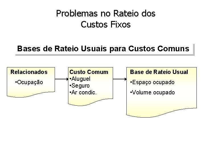 Problemas no Rateio dos Custos Fixos Bases de Rateio Usuais para Custos Comuns Relacionados