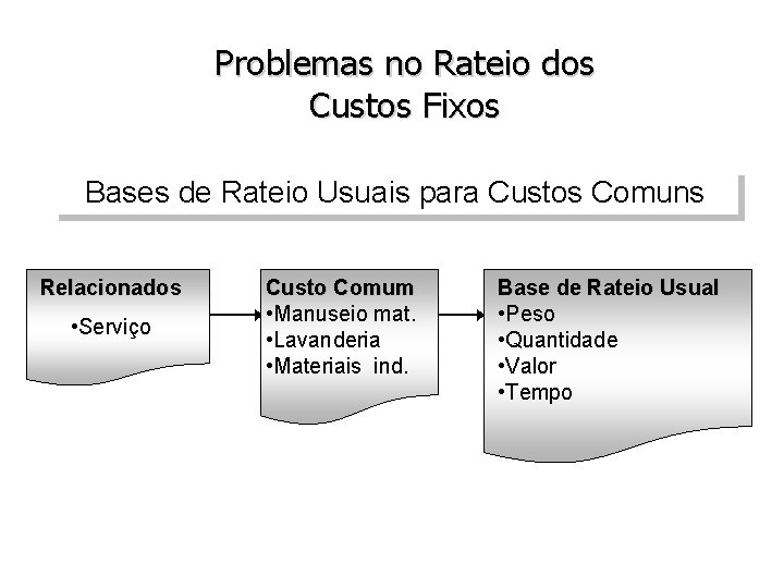 Problemas no Rateio dos Custos Fixos Bases de Rateio Usuais para Custos Comuns Relacionados