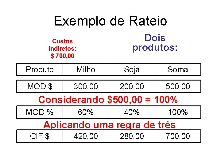 Exemplo de Rateio Dois produtos: Custos indiretos: $ 700, 00 Produto Milho Soja Soma