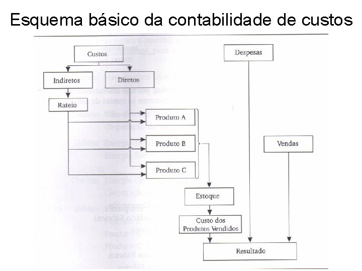 Esquema básico da contabilidade de custos 