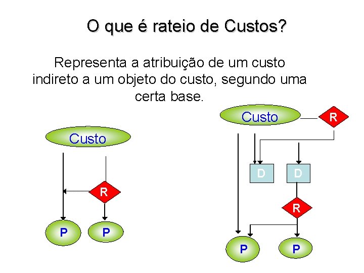 O que é rateio de Custos? Representa a atribuição de um custo indireto a