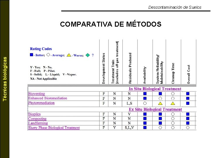 Descontaminación de Suelos Técnicas biológicas COMPARATIVA DE MÉTODOS 