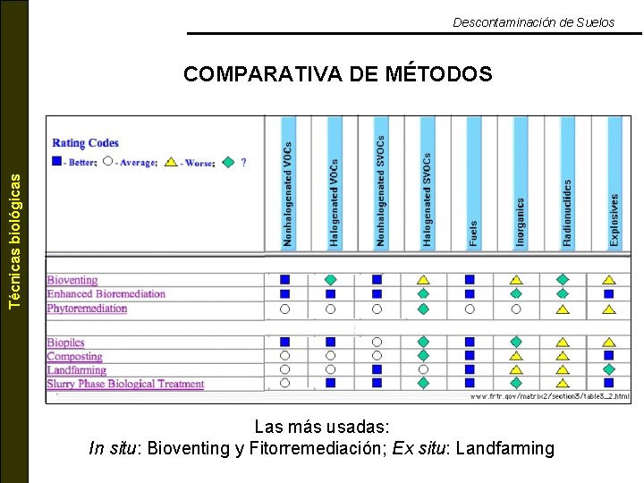 Descontaminación de Suelos Técnicas biológicas COMPARATIVA DE MÉTODOS Las más usadas: In situ: Bioventing