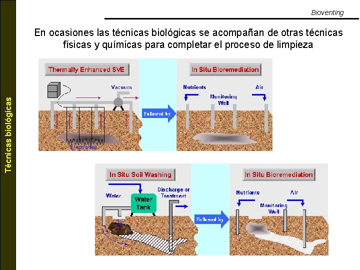 Bioventing Técnicas biológicas En ocasiones las técnicas biológicas se acompañan de otras técnicas físicas