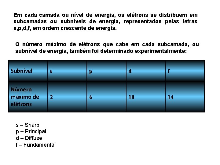 Em cada camada ou nível de energia, os elétrons se distribuem em subcamadas ou