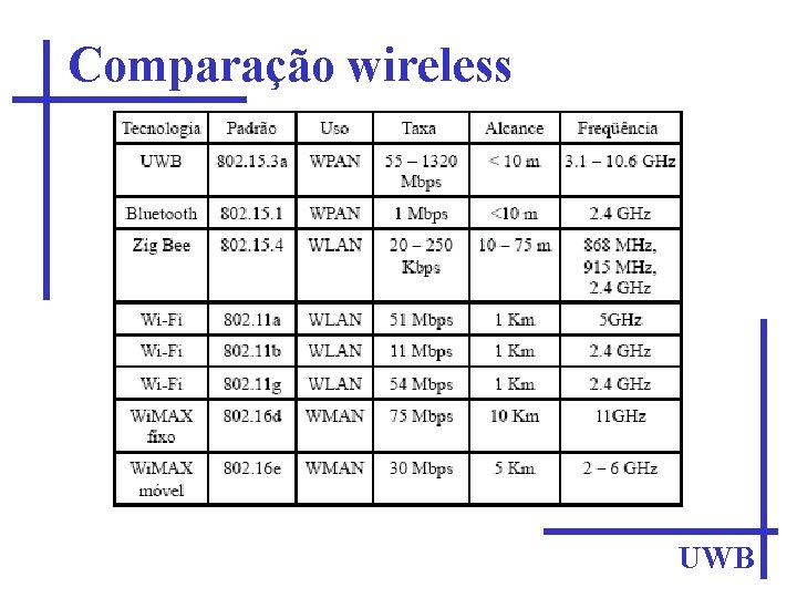 Comparação wireless UWB 