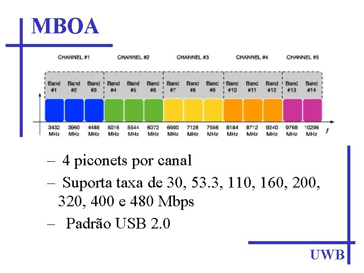 MBOA – 4 piconets por canal – Suporta taxa de 30, 53. 3, 110,