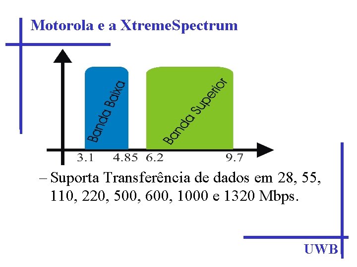 Motorola e a Xtreme. Spectrum – Suporta Transferência de dados em 28, 55, 110,