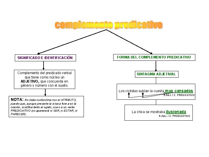 SIGNIFICADO E IDENTIFICACIÓN Complemento del predicado verbal que tiene como núcleo un ADJETIVO, que