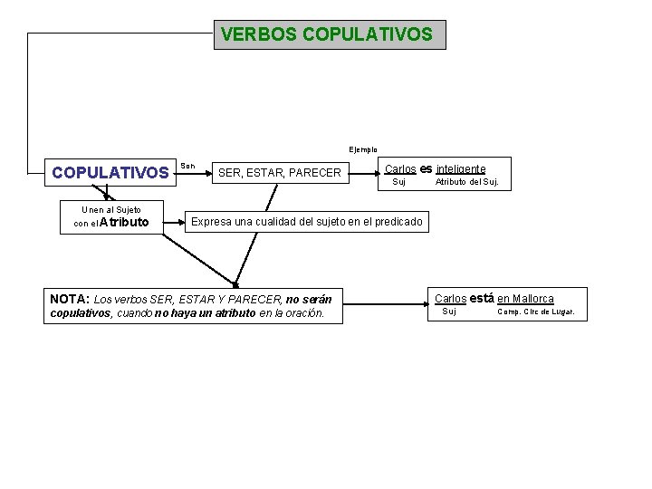 VERBOS COPULATIVOS Ejemplo COPULATIVOS Son SER, ESTAR, PARECER Carlos es inteligente Suj Atributo del