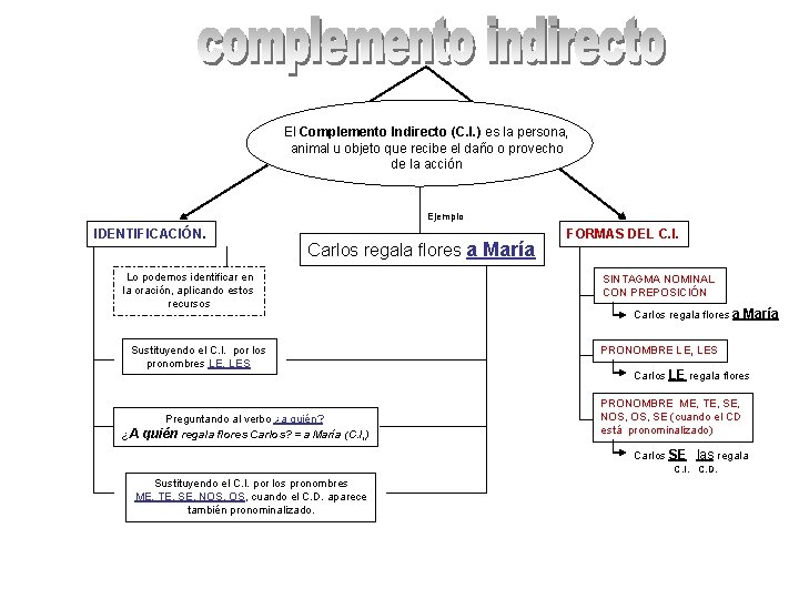 El Complemento Indirecto (C. I. ) es la persona, animal u objeto que recibe