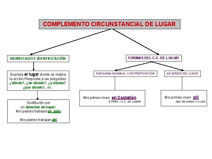 COMPLEMENTO CIRCUNSTANCIAL DE LUGAR SIGNIFICADO E IDENTIFICACIÓN Expresa el lugar donde se realiza la