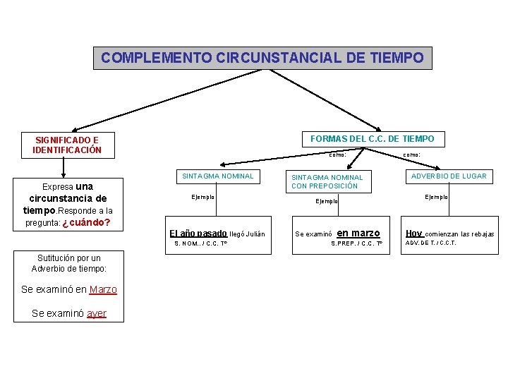 COMPLEMENTO CIRCUNSTANCIAL DE TIEMPO FORMAS DEL C. C. DE TIEMPO SIGNIFICADO E IDENTIFICACIÓN como: