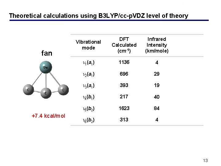 Theoretical calculations using B 3 LYP/cc-p. VDZ level of theory fan +7. 4 kcal/mol