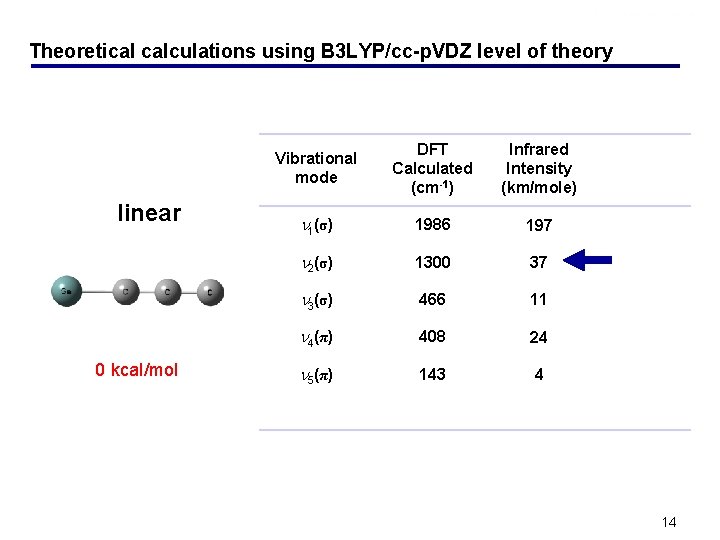 Theoretical calculations using B 3 LYP/cc-p. VDZ level of theory linear 0 kcal/mol Vibrational