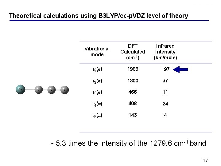 Theoretical calculations using B 3 LYP/cc-p. VDZ level of theory Vibrational mode DFT Calculated