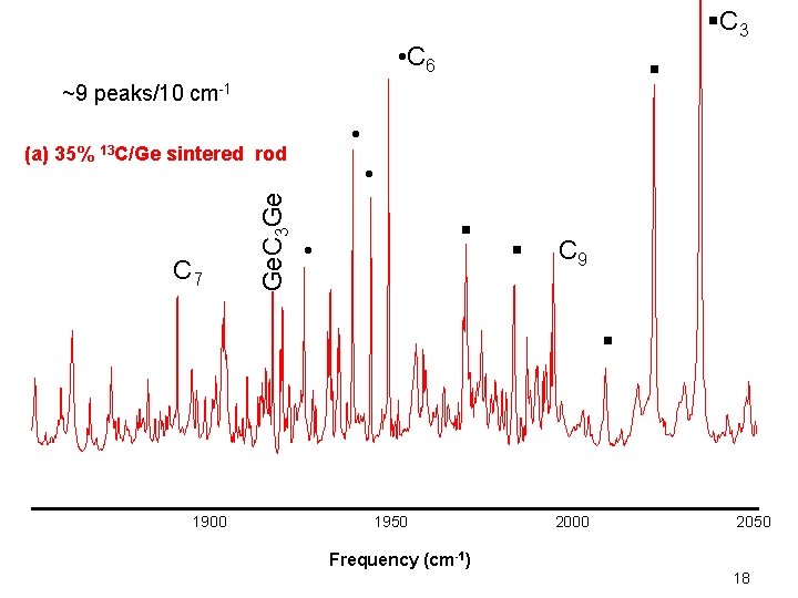  C 3 • C 6 ~9 peaks/10 cm-1 • sintered rod C 7