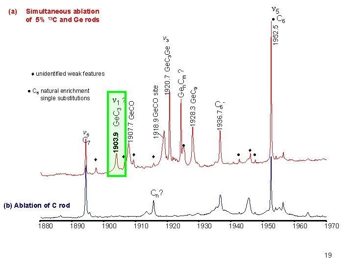 ν 5 Simultaneous ablation of 5% 13 C and Ge rods ● C 6