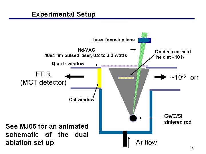 Experimental Setup laser focusing lens Nd-YAG 1064 nm pulsed laser, 0. 2 to 3.