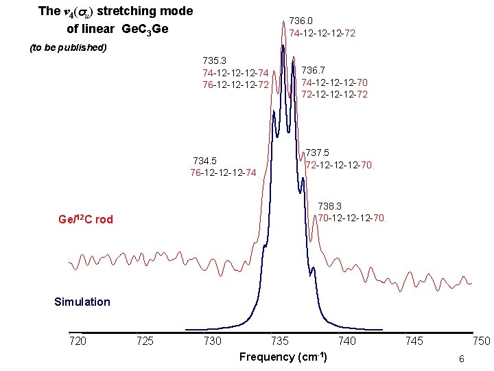 The ν 4( u) stretching mode of linear Ge. C 3 Ge 736. 0