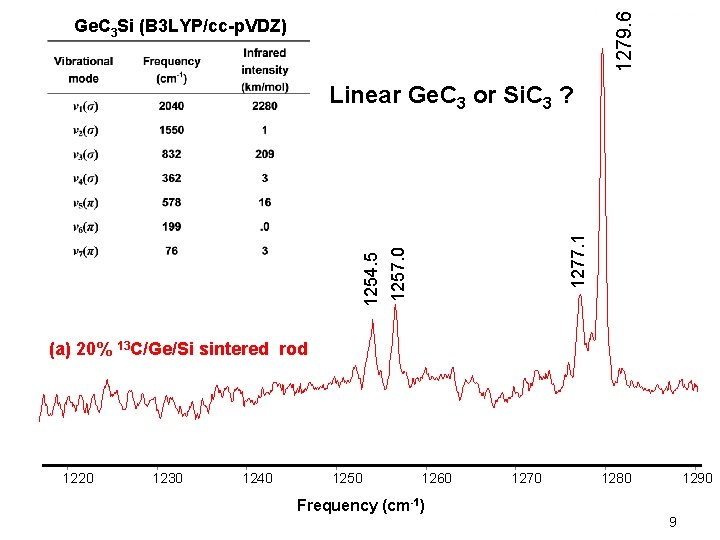 1279. 6 Ge. C 3 Si (B 3 LYP/cc-p. VDZ) 1254. 5 1257. 0
