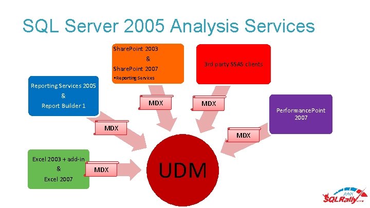 SQL Server 2005 Analysis Services Share. Point 2003 & Share. Point 2007 3 rd