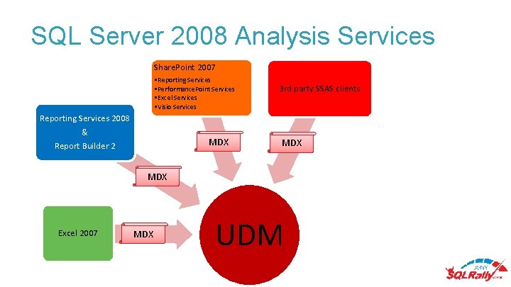 SQL Server 2008 Analysis Services Share. Point 2007 • Reporting Services • Performance. Point
