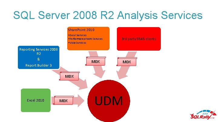 SQL Server 2008 R 2 Analysis Services Share. Point 2010 • Excel Services •