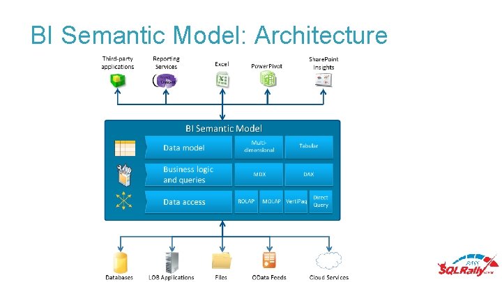 BI Semantic Model: Architecture 