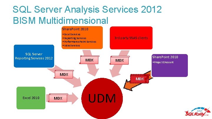 SQL Server Analysis Services 2012 BISM Multidimensional Share. Point 2010 • Excel Services •