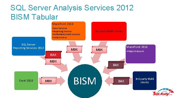 SQL Server Analysis Services 2012 BISM Tabular Share. Point 2010 • Excel Services •