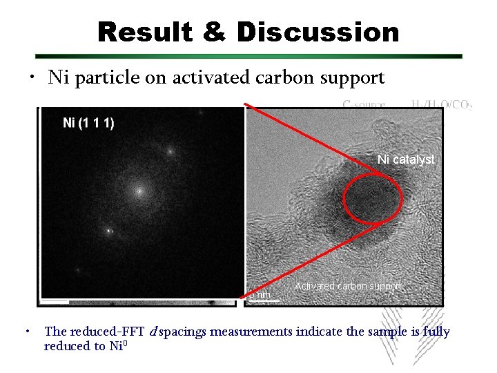 Result & Discussion • Ni particle on activated carbon support Ni catalyst Activated carbon