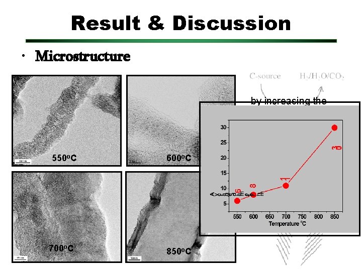 Result & Discussion • Microstructure by increasing the temperature growth; 550 o. C 600