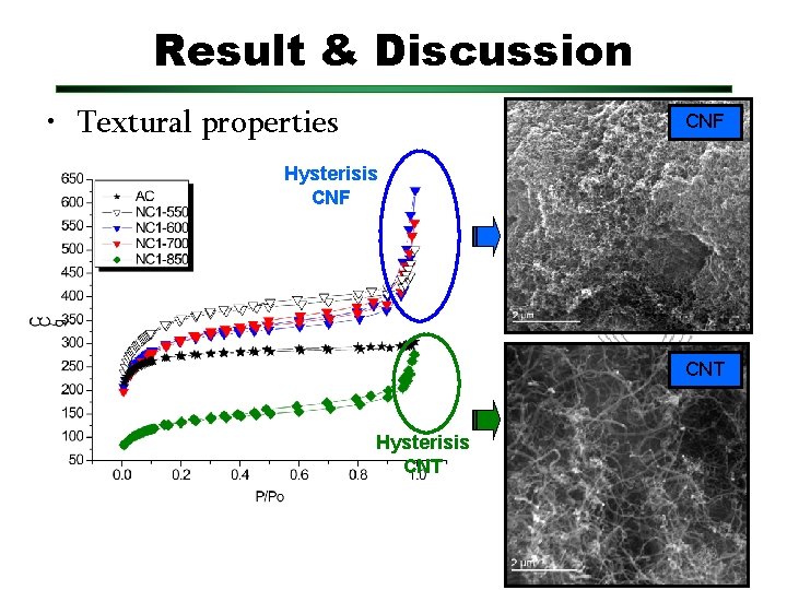 Result & Discussion • Textural properties CNF Hysterisis CNF CNT Hysterisis CNT 