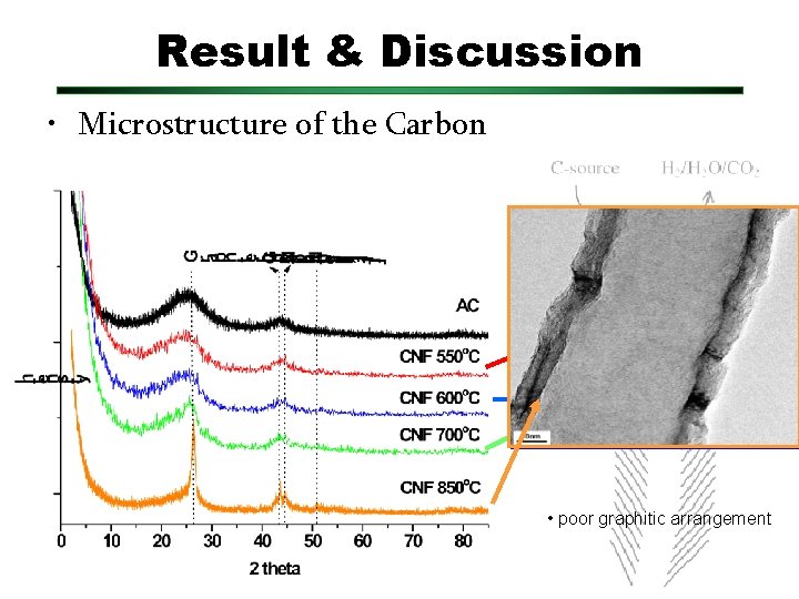 Result & Discussion • Microstructure of the Carbon • Increasing temperature, better graphitization •