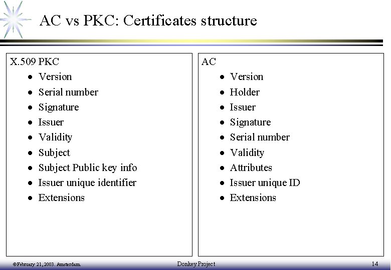 AC vs PKC: Certificates structure X. 509 PKC · Version · Serial number ·