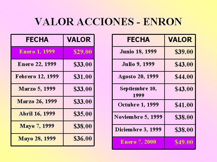 VALOR ACCIONES - ENRON FECHA VALOR Enero 1, 1999 $29. 00 Junio 18, 1999