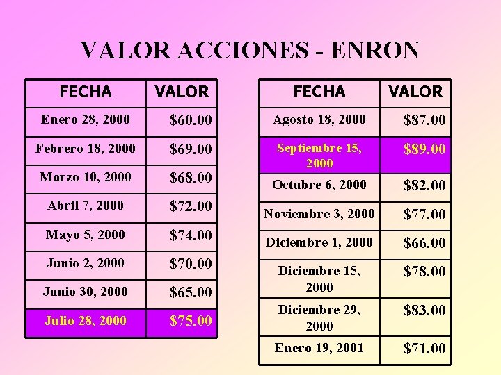 VALOR ACCIONES - ENRON FECHA VALOR Enero 28, 2000 $60. 00 Agosto 18, 2000