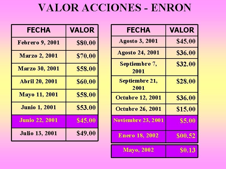 VALOR ACCIONES - ENRON FECHA VALOR Febrero 9, 2001 $80. 00 Marzo 2, 2001