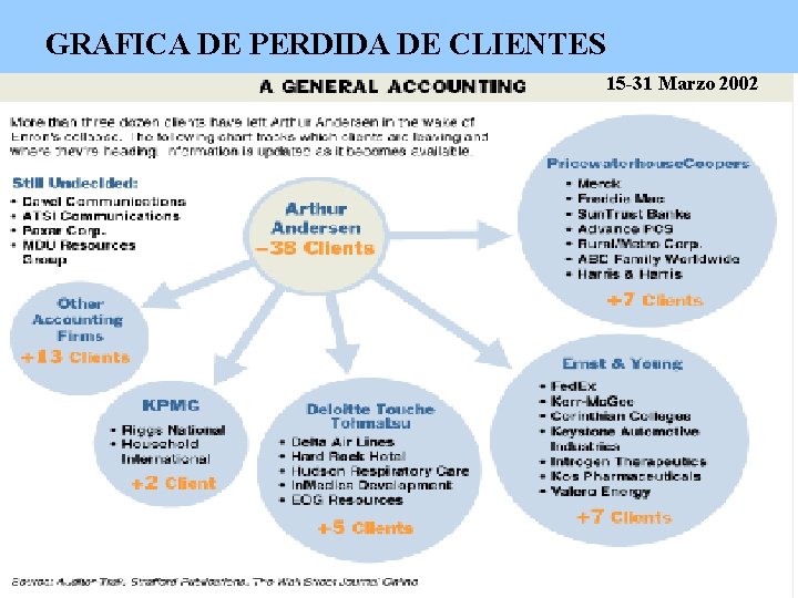 GRAFICA DE PERDIDA DE CLIENTES 15 -31 Marzo 2002 
