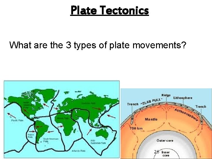 Plate Tectonics What are the 3 types of plate movements? SC. 7. E. 6.