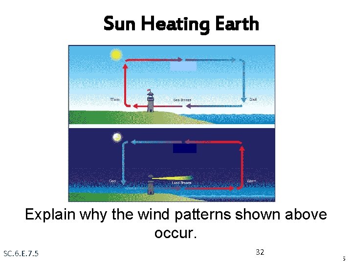 Sun Heating Earth Explain why the wind patterns shown above occur. SC. 6. E.