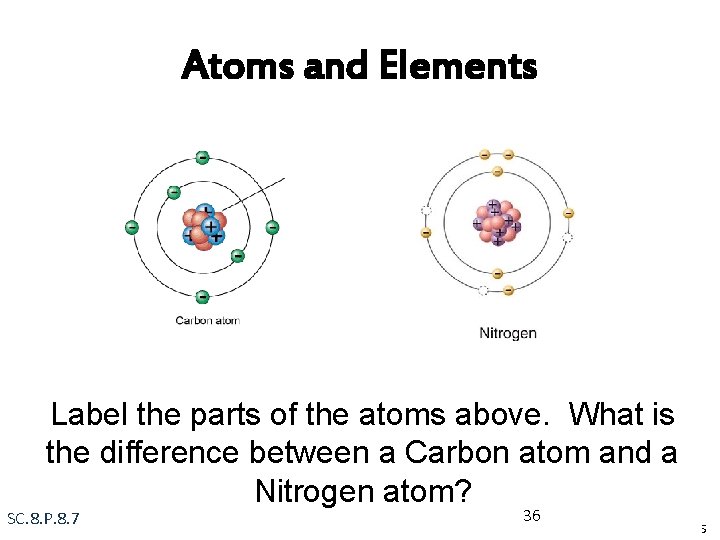 Atoms and Elements Label the parts of the atoms above. What is the difference