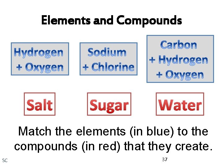 Elements and Compounds Salt Sugar Water Match the elements (in blue) to the compounds