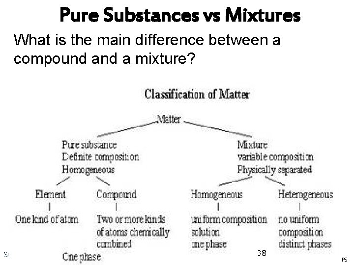 Pure Substances vs Mixtures What is the main difference between a compound a mixture?