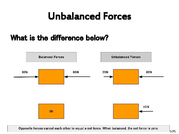 Unbalanced Forces What is the difference below? Created by: R. Hallett-Njuguna, SCPS 