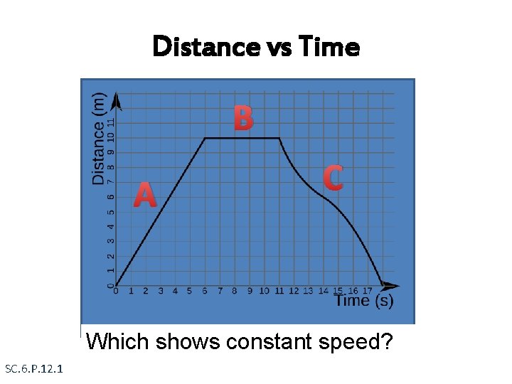 Distance vs Time B A C Which shows constant speed? SC. 6. P. 12.