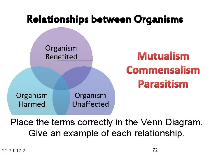 Relationships between Organisms Organism Benefited Organism Harmed Organism Unaffected Mutualism Commensalism Parasitism Place the