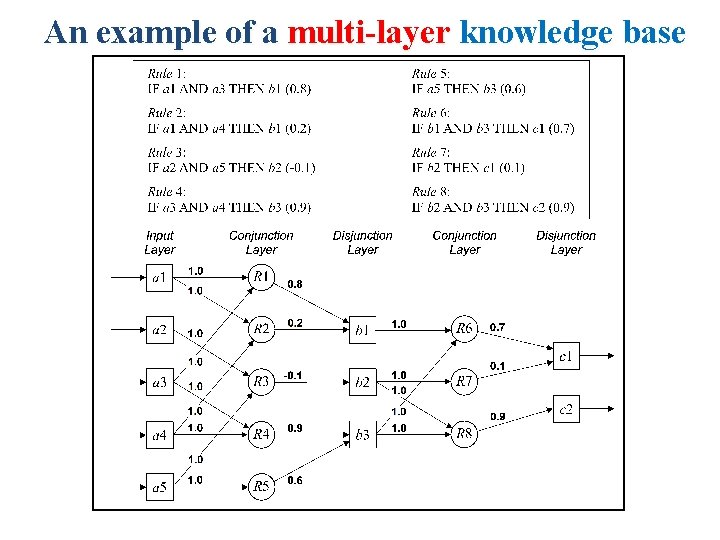 An example of a multi-layer knowledge base 